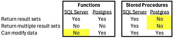 Stored procedures and functions comparison